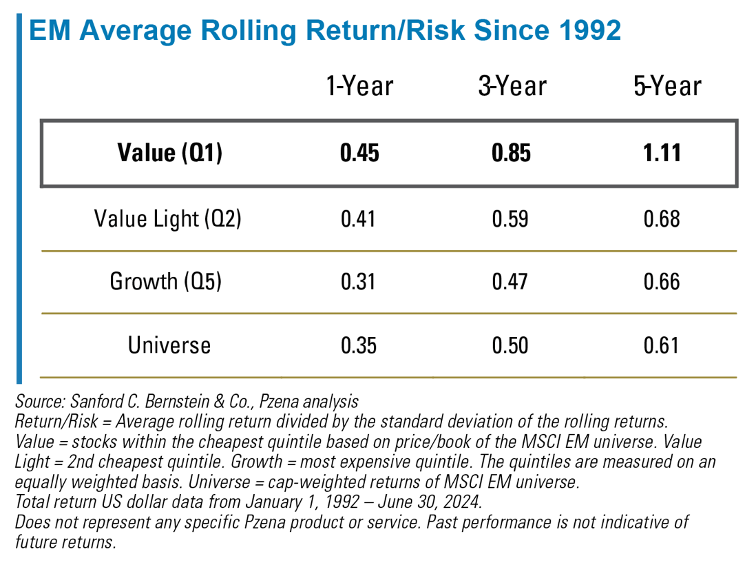 chart: EM Average Rolling Return/Risk Since 1992. please refer to previous paragraph. 